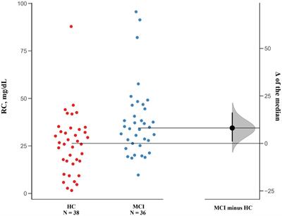 Remnant cholesterol and mild cognitive impairment: A cross-sectional study